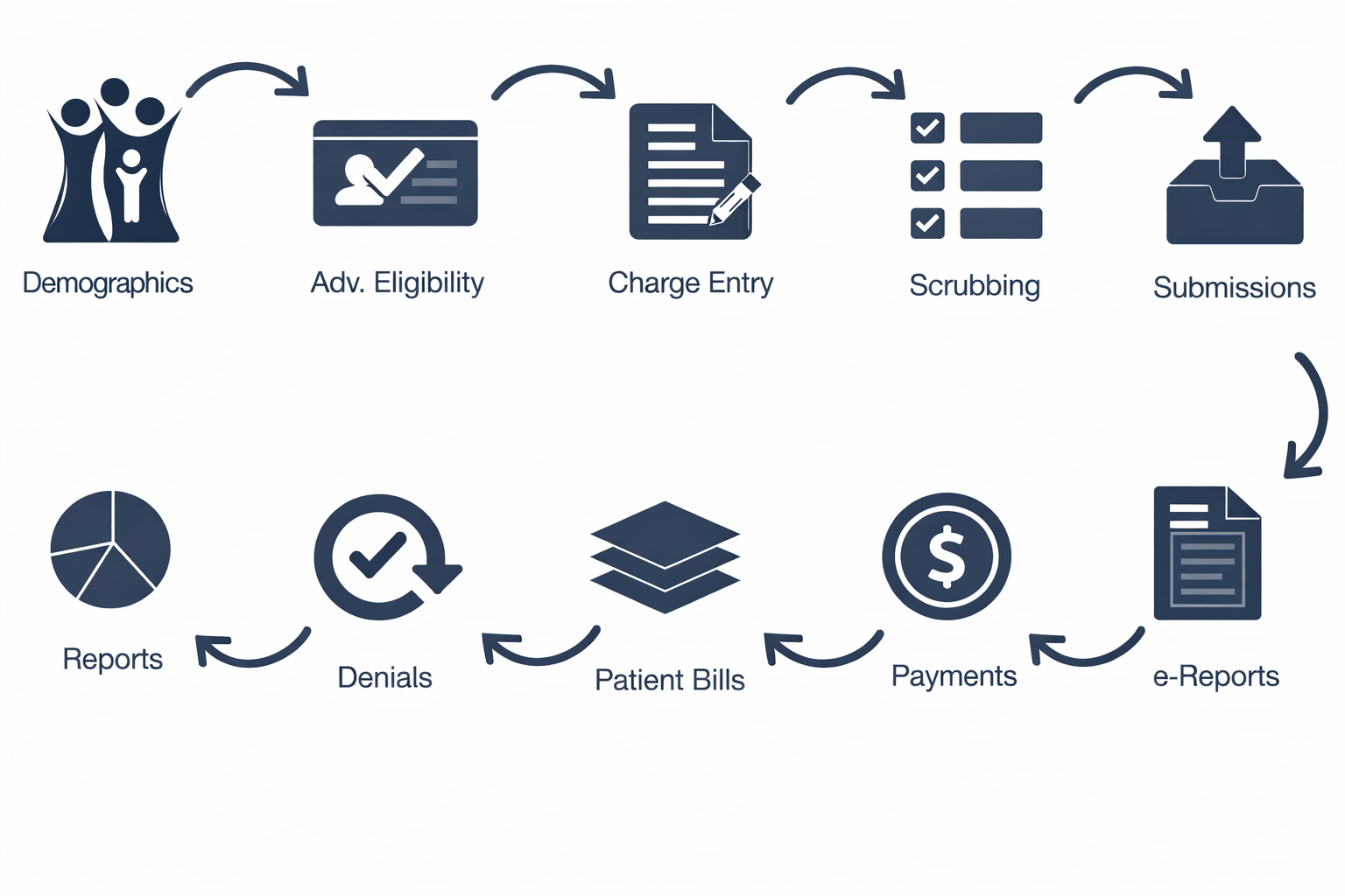 Medical Billing Lifecycle