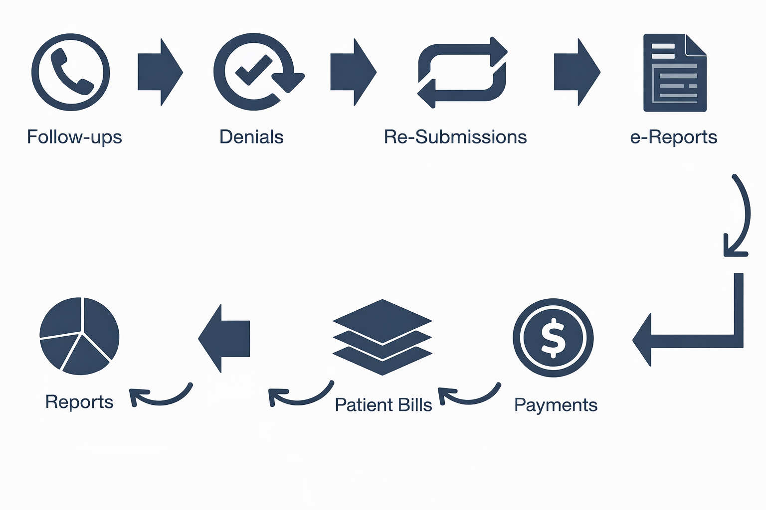 A/R Management Lifecycle